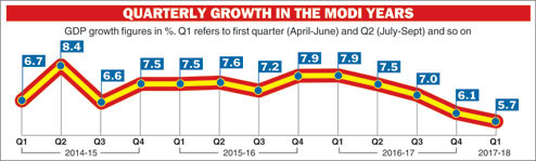 Quarterly growth